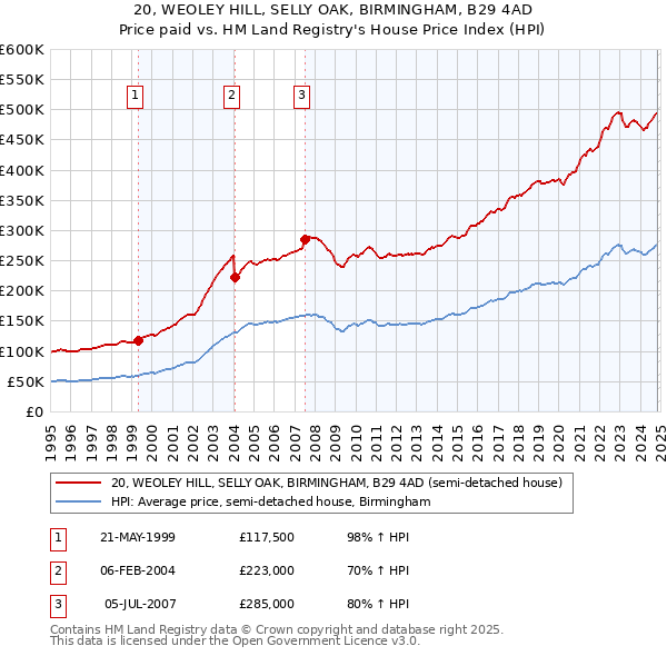 20, WEOLEY HILL, SELLY OAK, BIRMINGHAM, B29 4AD: Price paid vs HM Land Registry's House Price Index