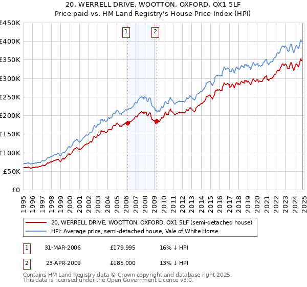 20, WERRELL DRIVE, WOOTTON, OXFORD, OX1 5LF: Price paid vs HM Land Registry's House Price Index