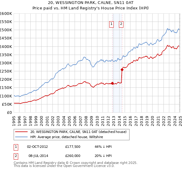 20, WESSINGTON PARK, CALNE, SN11 0AT: Price paid vs HM Land Registry's House Price Index