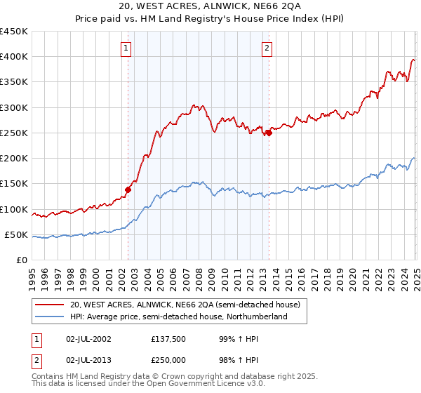 20, WEST ACRES, ALNWICK, NE66 2QA: Price paid vs HM Land Registry's House Price Index