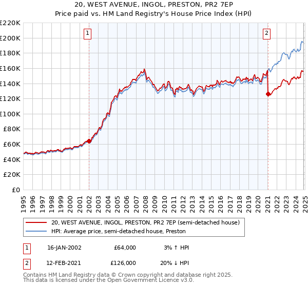 20, WEST AVENUE, INGOL, PRESTON, PR2 7EP: Price paid vs HM Land Registry's House Price Index