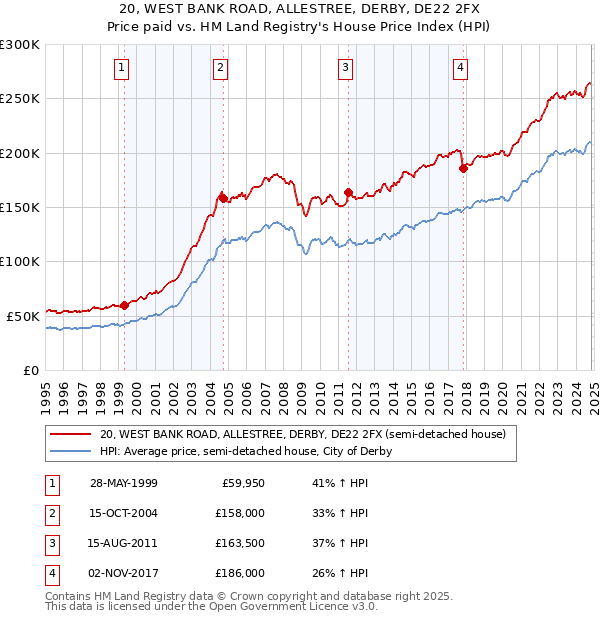 20, WEST BANK ROAD, ALLESTREE, DERBY, DE22 2FX: Price paid vs HM Land Registry's House Price Index