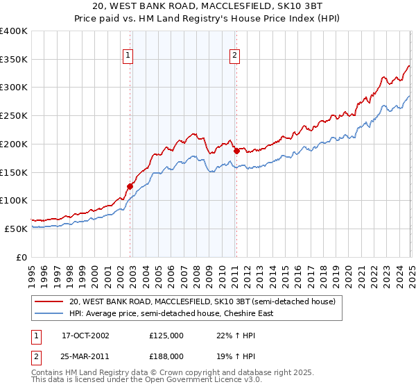 20, WEST BANK ROAD, MACCLESFIELD, SK10 3BT: Price paid vs HM Land Registry's House Price Index