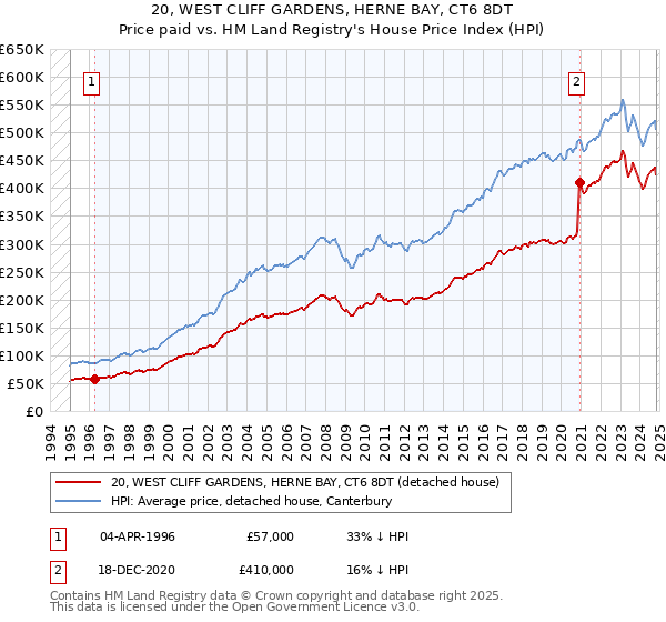 20, WEST CLIFF GARDENS, HERNE BAY, CT6 8DT: Price paid vs HM Land Registry's House Price Index