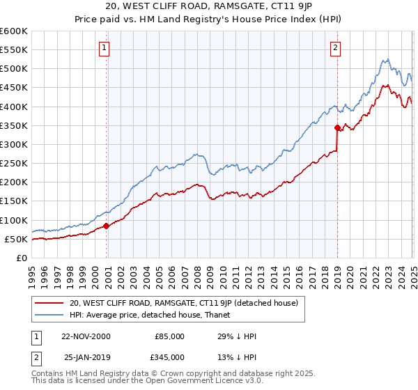 20, WEST CLIFF ROAD, RAMSGATE, CT11 9JP: Price paid vs HM Land Registry's House Price Index