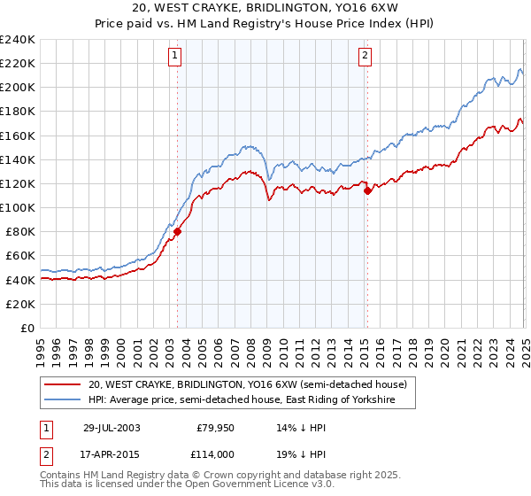 20, WEST CRAYKE, BRIDLINGTON, YO16 6XW: Price paid vs HM Land Registry's House Price Index