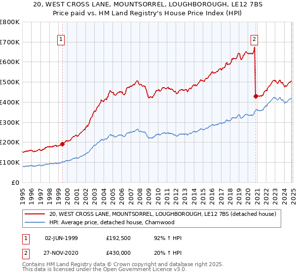 20, WEST CROSS LANE, MOUNTSORREL, LOUGHBOROUGH, LE12 7BS: Price paid vs HM Land Registry's House Price Index