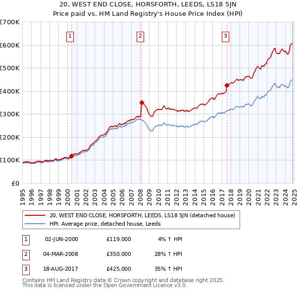 20, WEST END CLOSE, HORSFORTH, LEEDS, LS18 5JN: Price paid vs HM Land Registry's House Price Index