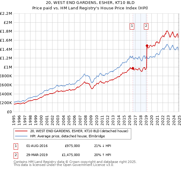 20, WEST END GARDENS, ESHER, KT10 8LD: Price paid vs HM Land Registry's House Price Index