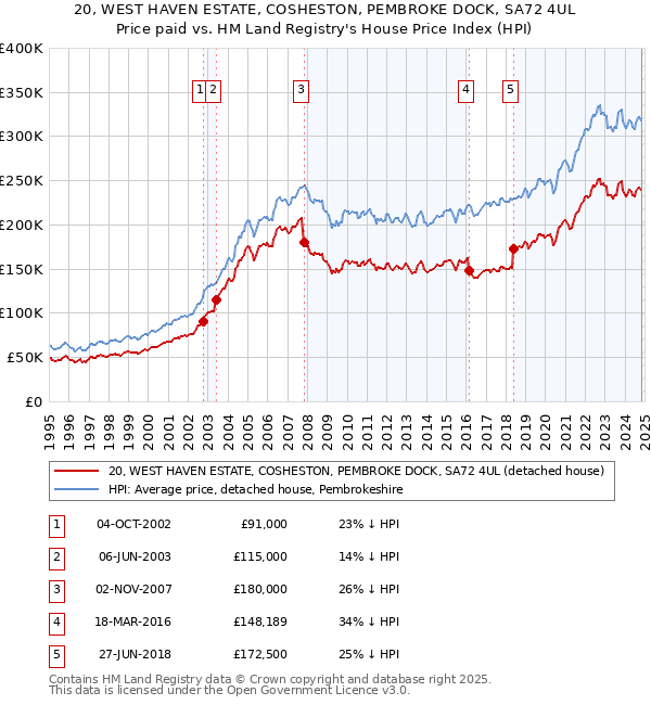 20, WEST HAVEN ESTATE, COSHESTON, PEMBROKE DOCK, SA72 4UL: Price paid vs HM Land Registry's House Price Index