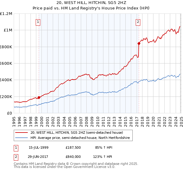 20, WEST HILL, HITCHIN, SG5 2HZ: Price paid vs HM Land Registry's House Price Index