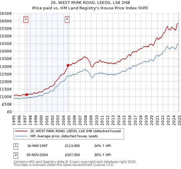 20, WEST PARK ROAD, LEEDS, LS8 2HB: Price paid vs HM Land Registry's House Price Index