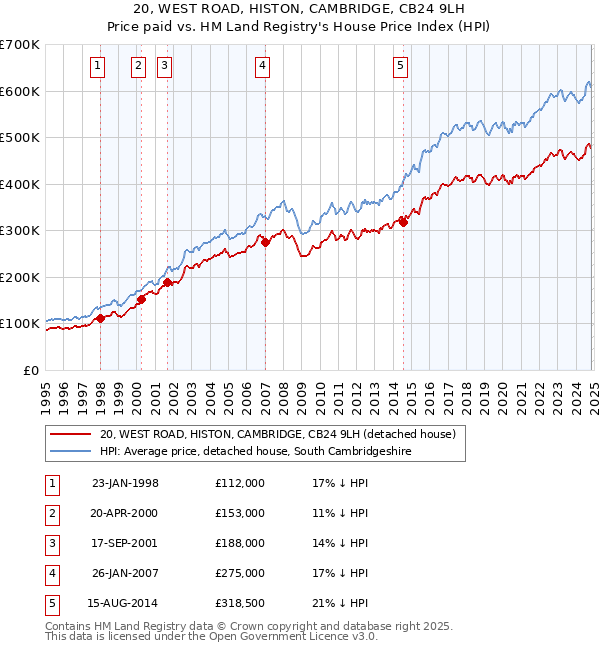 20, WEST ROAD, HISTON, CAMBRIDGE, CB24 9LH: Price paid vs HM Land Registry's House Price Index