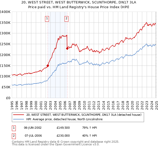 20, WEST STREET, WEST BUTTERWICK, SCUNTHORPE, DN17 3LA: Price paid vs HM Land Registry's House Price Index