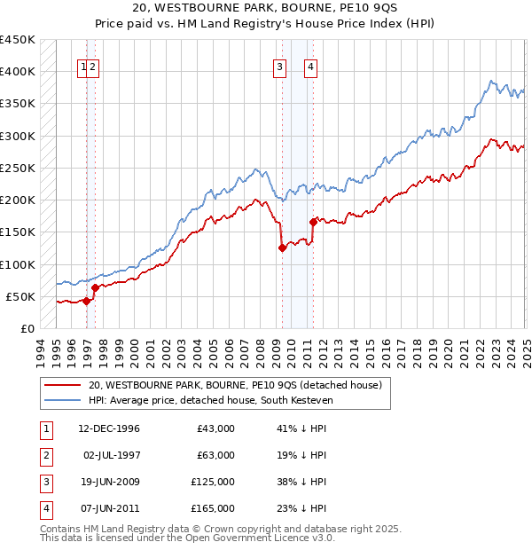 20, WESTBOURNE PARK, BOURNE, PE10 9QS: Price paid vs HM Land Registry's House Price Index