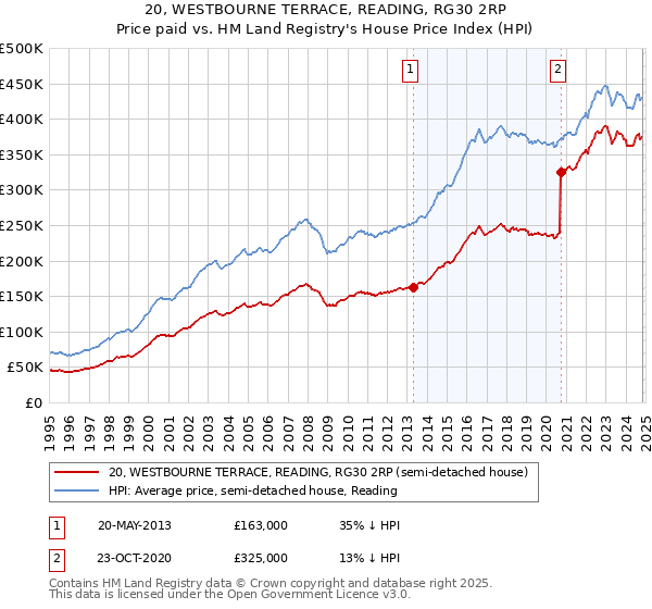 20, WESTBOURNE TERRACE, READING, RG30 2RP: Price paid vs HM Land Registry's House Price Index