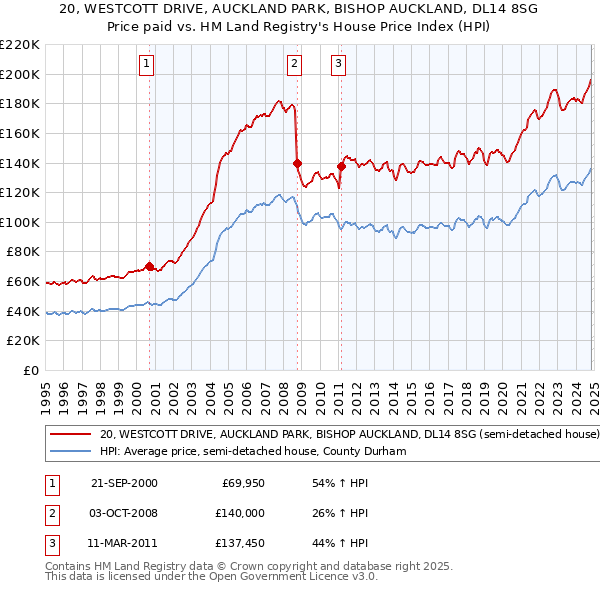 20, WESTCOTT DRIVE, AUCKLAND PARK, BISHOP AUCKLAND, DL14 8SG: Price paid vs HM Land Registry's House Price Index