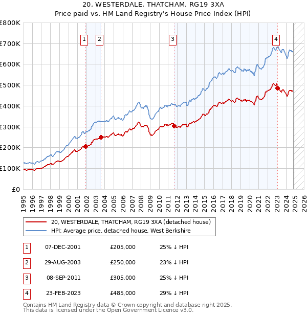 20, WESTERDALE, THATCHAM, RG19 3XA: Price paid vs HM Land Registry's House Price Index