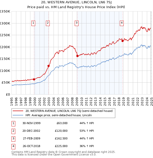 20, WESTERN AVENUE, LINCOLN, LN6 7SJ: Price paid vs HM Land Registry's House Price Index