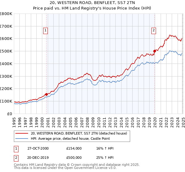 20, WESTERN ROAD, BENFLEET, SS7 2TN: Price paid vs HM Land Registry's House Price Index