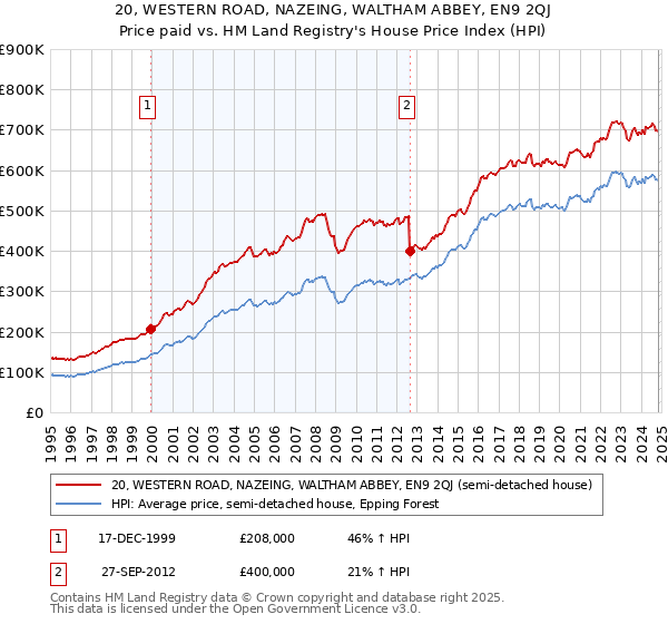 20, WESTERN ROAD, NAZEING, WALTHAM ABBEY, EN9 2QJ: Price paid vs HM Land Registry's House Price Index