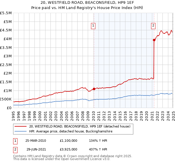 20, WESTFIELD ROAD, BEACONSFIELD, HP9 1EF: Price paid vs HM Land Registry's House Price Index