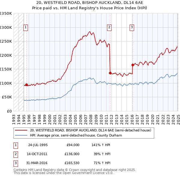 20, WESTFIELD ROAD, BISHOP AUCKLAND, DL14 6AE: Price paid vs HM Land Registry's House Price Index