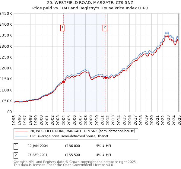 20, WESTFIELD ROAD, MARGATE, CT9 5NZ: Price paid vs HM Land Registry's House Price Index