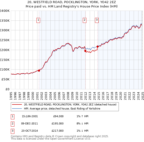 20, WESTFIELD ROAD, POCKLINGTON, YORK, YO42 2EZ: Price paid vs HM Land Registry's House Price Index