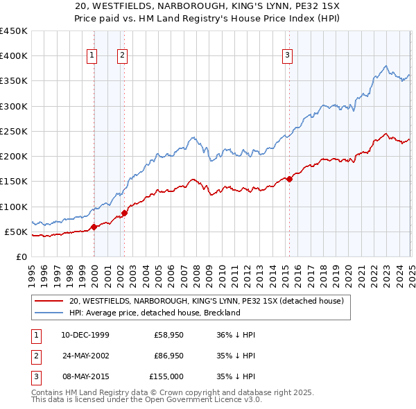 20, WESTFIELDS, NARBOROUGH, KING'S LYNN, PE32 1SX: Price paid vs HM Land Registry's House Price Index