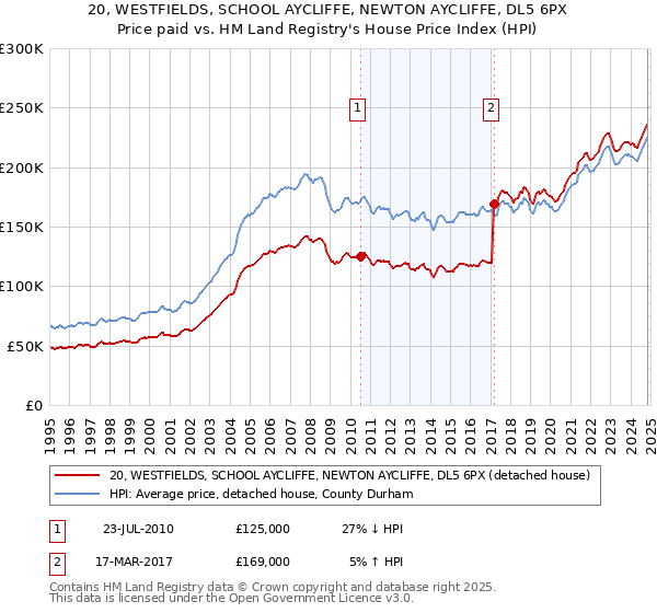 20, WESTFIELDS, SCHOOL AYCLIFFE, NEWTON AYCLIFFE, DL5 6PX: Price paid vs HM Land Registry's House Price Index