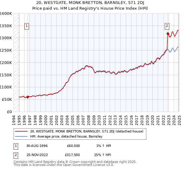 20, WESTGATE, MONK BRETTON, BARNSLEY, S71 2DJ: Price paid vs HM Land Registry's House Price Index