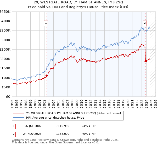 20, WESTGATE ROAD, LYTHAM ST ANNES, FY8 2SQ: Price paid vs HM Land Registry's House Price Index