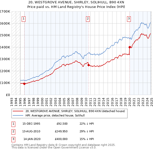 20, WESTGROVE AVENUE, SHIRLEY, SOLIHULL, B90 4XN: Price paid vs HM Land Registry's House Price Index