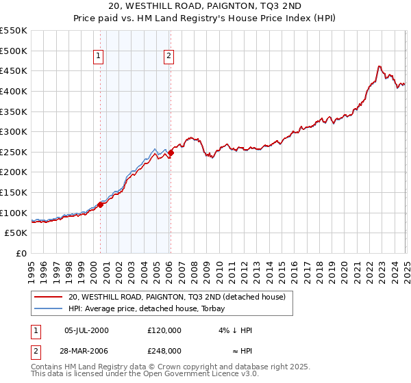 20, WESTHILL ROAD, PAIGNTON, TQ3 2ND: Price paid vs HM Land Registry's House Price Index