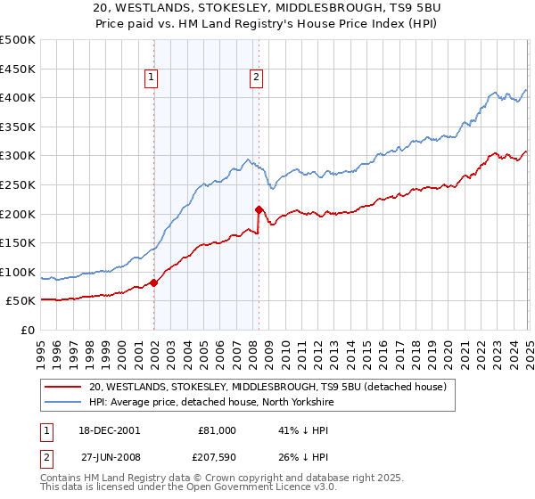 20, WESTLANDS, STOKESLEY, MIDDLESBROUGH, TS9 5BU: Price paid vs HM Land Registry's House Price Index