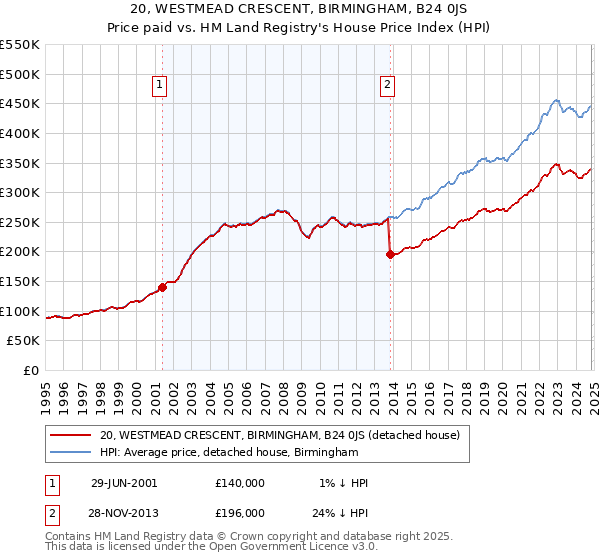 20, WESTMEAD CRESCENT, BIRMINGHAM, B24 0JS: Price paid vs HM Land Registry's House Price Index