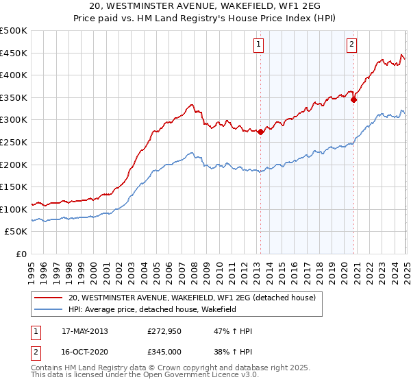 20, WESTMINSTER AVENUE, WAKEFIELD, WF1 2EG: Price paid vs HM Land Registry's House Price Index