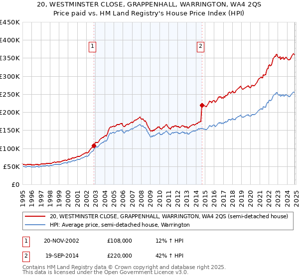 20, WESTMINSTER CLOSE, GRAPPENHALL, WARRINGTON, WA4 2QS: Price paid vs HM Land Registry's House Price Index