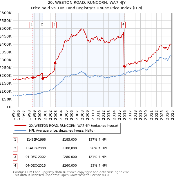 20, WESTON ROAD, RUNCORN, WA7 4JY: Price paid vs HM Land Registry's House Price Index