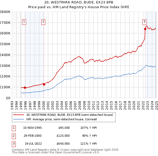 20, WESTPARK ROAD, BUDE, EX23 8PB: Price paid vs HM Land Registry's House Price Index