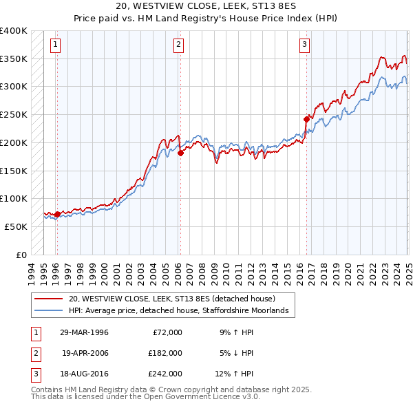 20, WESTVIEW CLOSE, LEEK, ST13 8ES: Price paid vs HM Land Registry's House Price Index