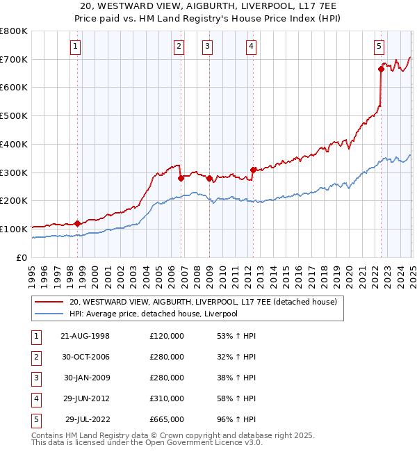 20, WESTWARD VIEW, AIGBURTH, LIVERPOOL, L17 7EE: Price paid vs HM Land Registry's House Price Index