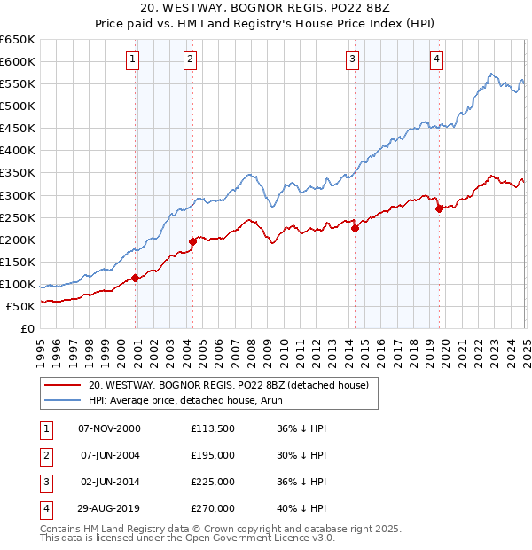 20, WESTWAY, BOGNOR REGIS, PO22 8BZ: Price paid vs HM Land Registry's House Price Index