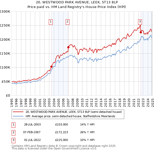 20, WESTWOOD PARK AVENUE, LEEK, ST13 8LP: Price paid vs HM Land Registry's House Price Index