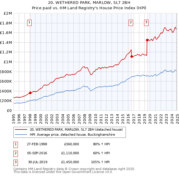 20, WETHERED PARK, MARLOW, SL7 2BH: Price paid vs HM Land Registry's House Price Index