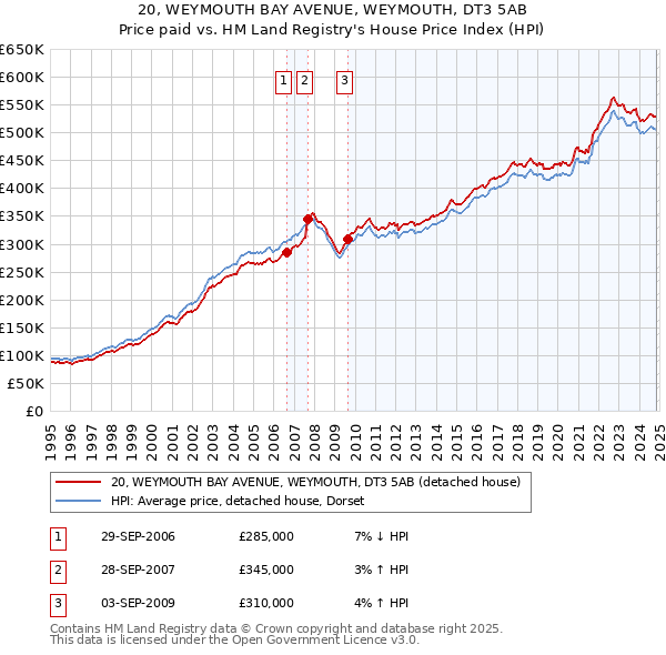 20, WEYMOUTH BAY AVENUE, WEYMOUTH, DT3 5AB: Price paid vs HM Land Registry's House Price Index