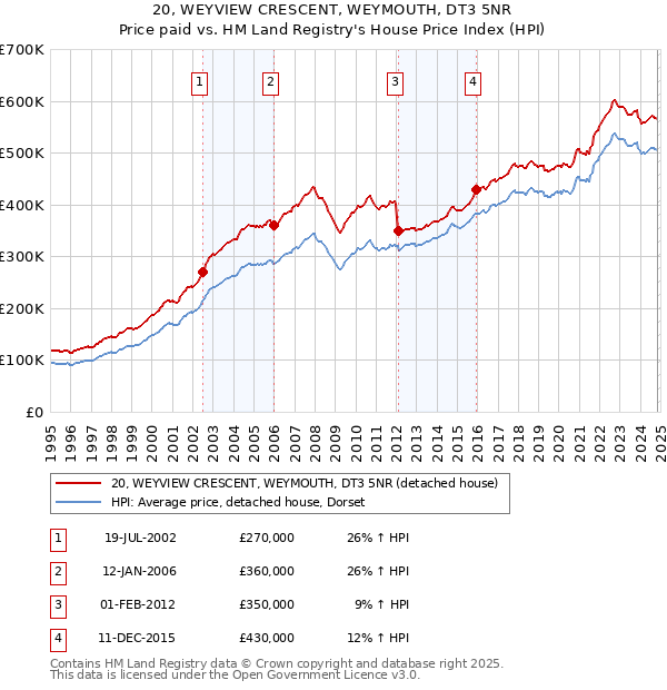 20, WEYVIEW CRESCENT, WEYMOUTH, DT3 5NR: Price paid vs HM Land Registry's House Price Index