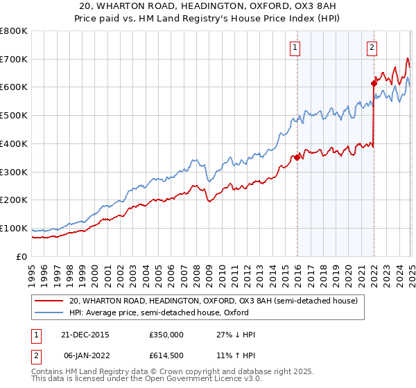 20, WHARTON ROAD, HEADINGTON, OXFORD, OX3 8AH: Price paid vs HM Land Registry's House Price Index