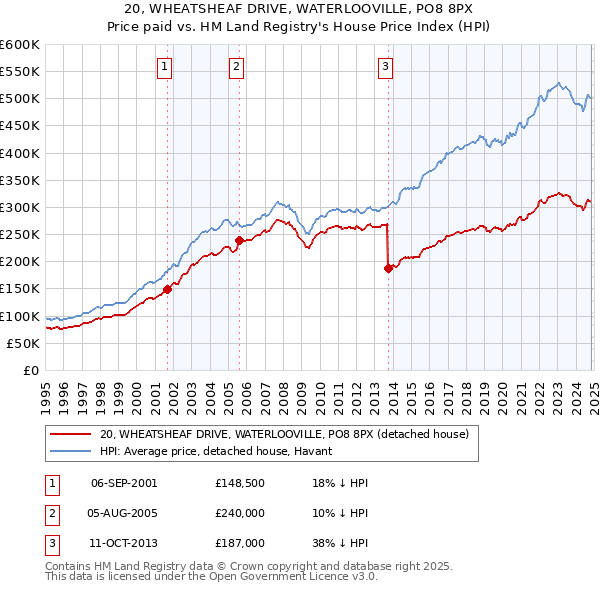 20, WHEATSHEAF DRIVE, WATERLOOVILLE, PO8 8PX: Price paid vs HM Land Registry's House Price Index